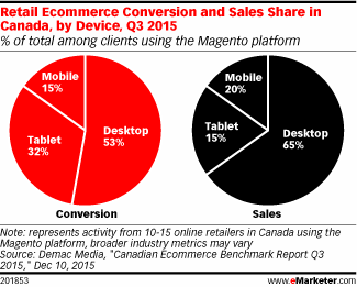 Retail eCommerce conversion and sales share by device