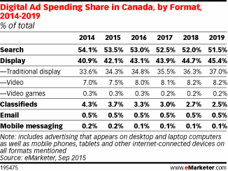 Digital ad spending share in Canada, by format