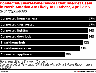 Connected/Smart-home devices that internet users are likely to purchase