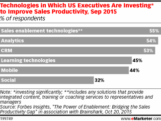 Technologies in which US executives are investing to improve sales productivity