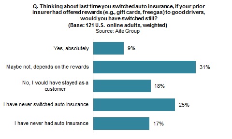 Switching auto insurance vs. insurer rewards