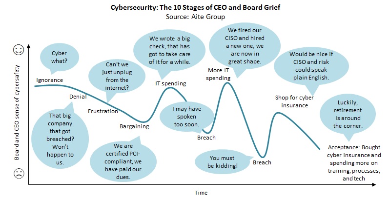 Cyber Security: the 10 stages of grief for boards and CEOs (Aite Group Report)