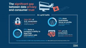 A new online survey, conducted by the Harris Poll on behalf of IBM, found deepening consumer anxiety over data privacy and security. In the poll, 78 percent of U.S. respondents say a companys ability to keep their data private is extremely important and only 20 percent completely trust organizations they interact with to maintain the privacy of their data. The poll underscores the publics view of the obligation that organizations have to handle data responsibly and protect it from hackers. (IBM)