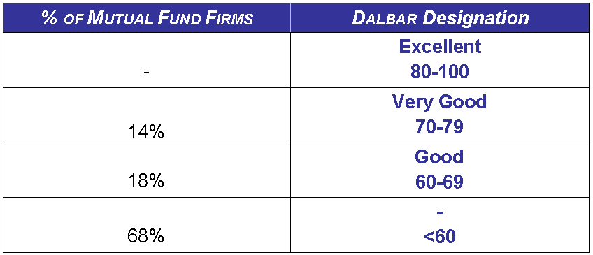 Dallbar DALBAR: Majority of Investor Mutual Fund Statements Falling Behind ...