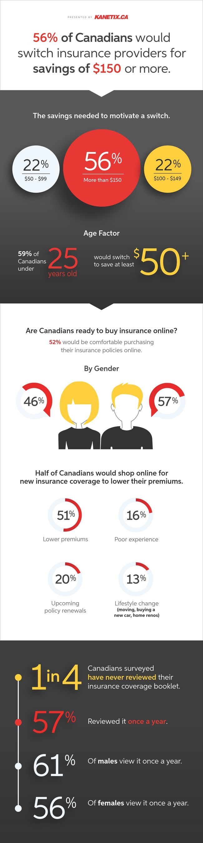 Majority of Canadians would switch insurance providers for a savings of