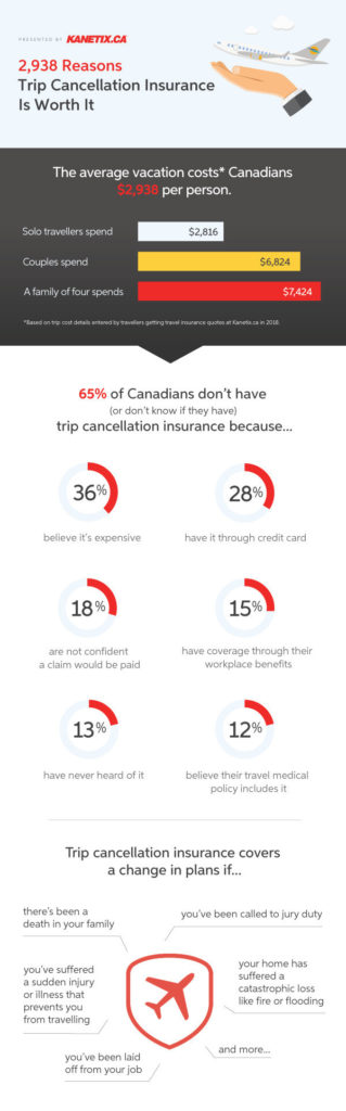 Almost two-thirds of Canadians either don’t buy or are unsure if they have trip cancellation insurance before leaving on holiday. (Kanetix) 