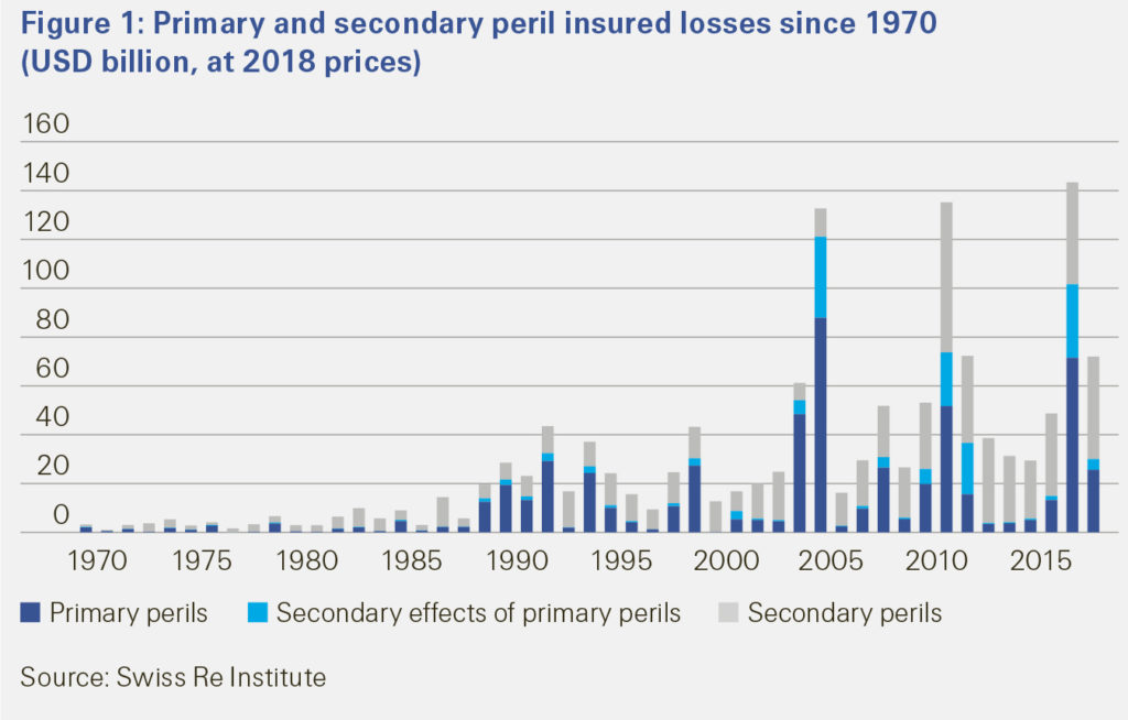 Figure 1: Primary and secondary peril insured losses since 1970 (USD billion, at 2018 prices)