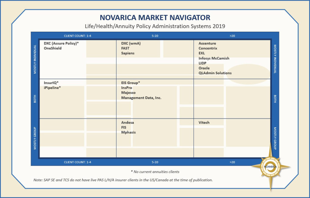 Life/Health/Annuity policy administration systems 2019 (Novarica Market Navigator)