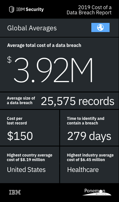 Data breach costs rising, and their financial impact is felt for years -  Insurance-Canada.ca - Where Insurance & Technology Meet