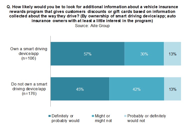 U.S. Auto Insurance Rewards and Incentives Programs: Aite Group