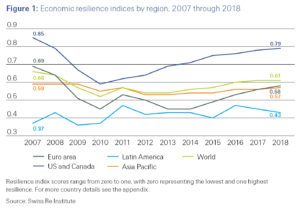 Figure 1: Economic resilience indices by region, 2007 through 2018 - sigma 5/2019