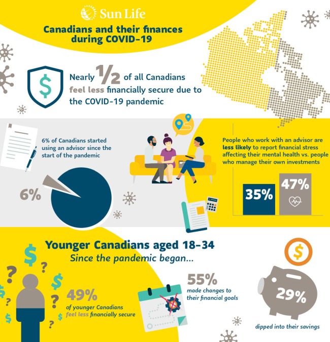 Canadians and their finances during COVID-19 (Sun Life Financial Canada)