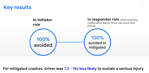 Figure 1: Results of the Waymo Driver’s performance in simulated tests