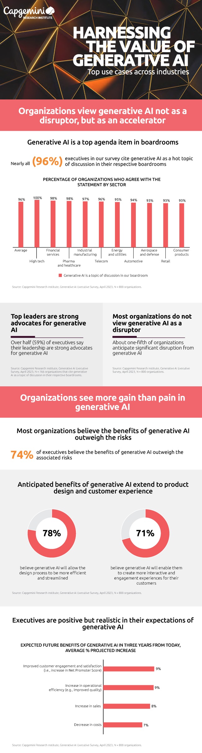 Three-quarters of executives believe the benefits of generative AI will ...