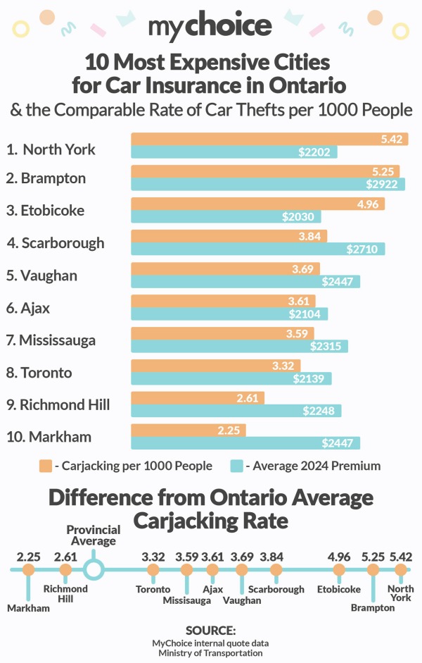 car thefts and insurance rates - ontario 2024 (CNW Group/My Choice Financial, Inc.)